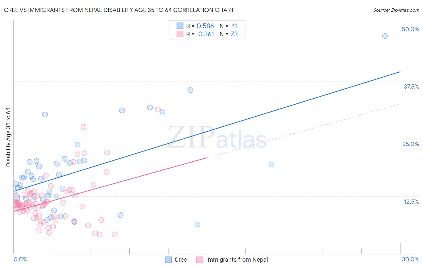 Cree vs Immigrants from Nepal Disability Age 35 to 64