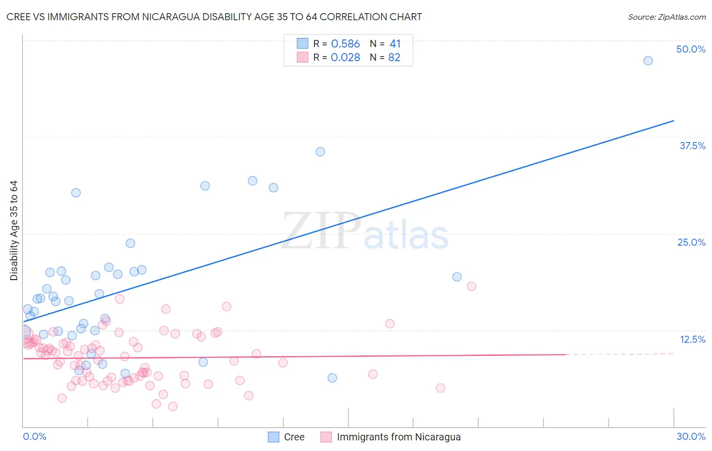 Cree vs Immigrants from Nicaragua Disability Age 35 to 64
