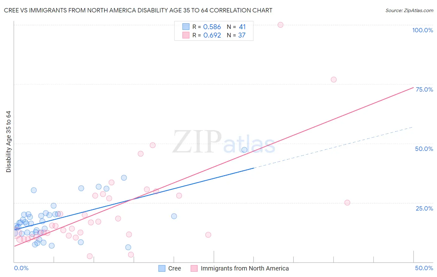 Cree vs Immigrants from North America Disability Age 35 to 64