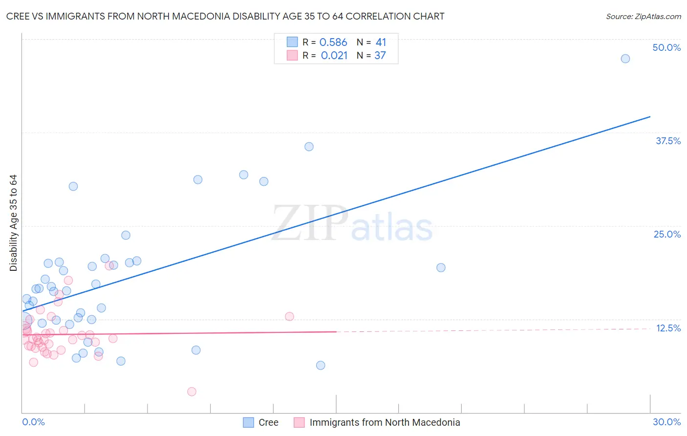 Cree vs Immigrants from North Macedonia Disability Age 35 to 64