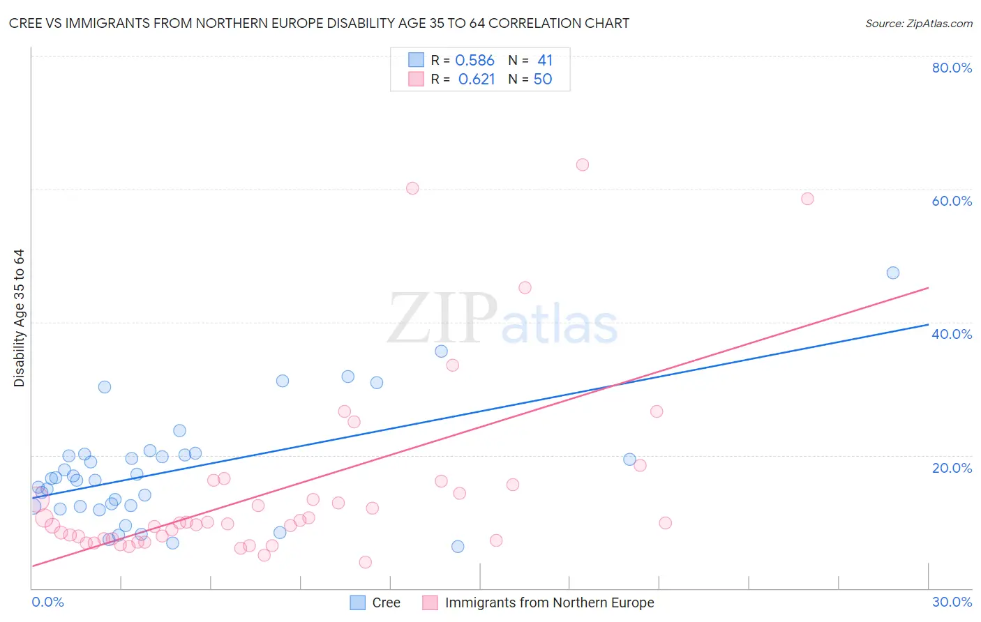 Cree vs Immigrants from Northern Europe Disability Age 35 to 64