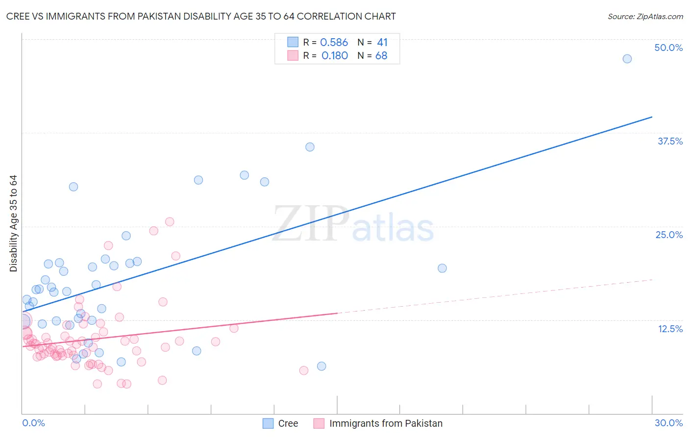 Cree vs Immigrants from Pakistan Disability Age 35 to 64