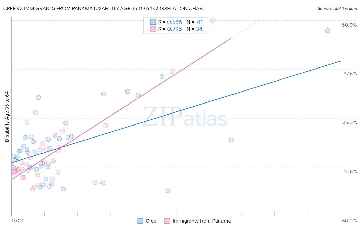 Cree vs Immigrants from Panama Disability Age 35 to 64