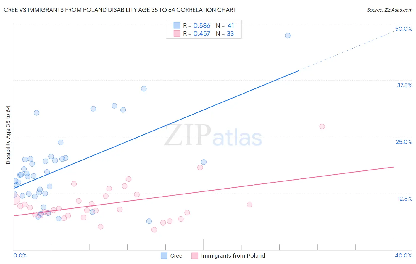 Cree vs Immigrants from Poland Disability Age 35 to 64