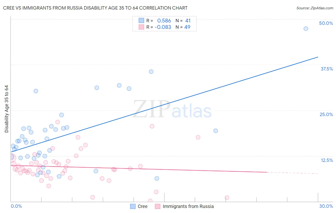 Cree vs Immigrants from Russia Disability Age 35 to 64