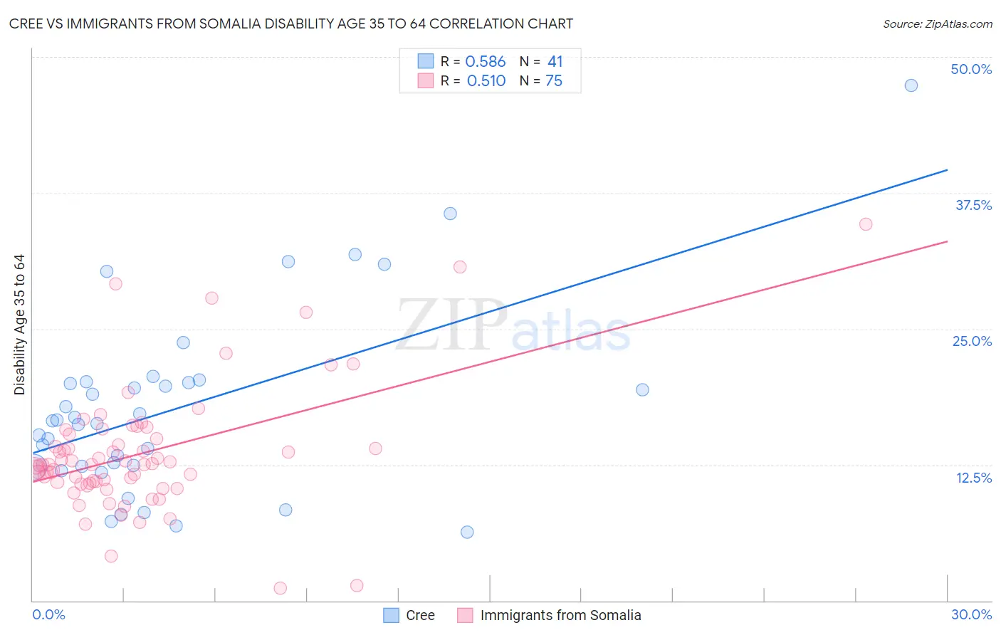Cree vs Immigrants from Somalia Disability Age 35 to 64