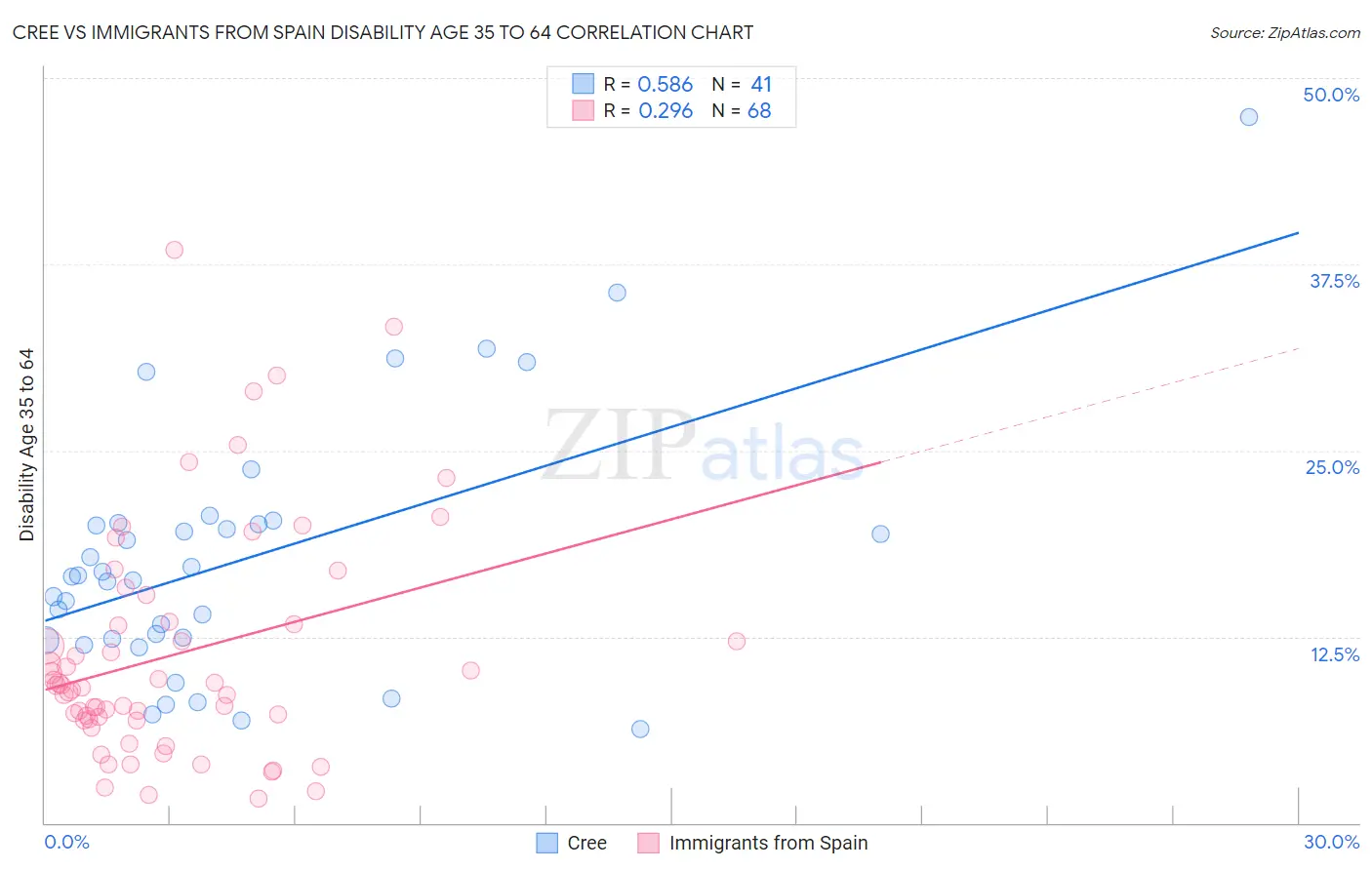 Cree vs Immigrants from Spain Disability Age 35 to 64