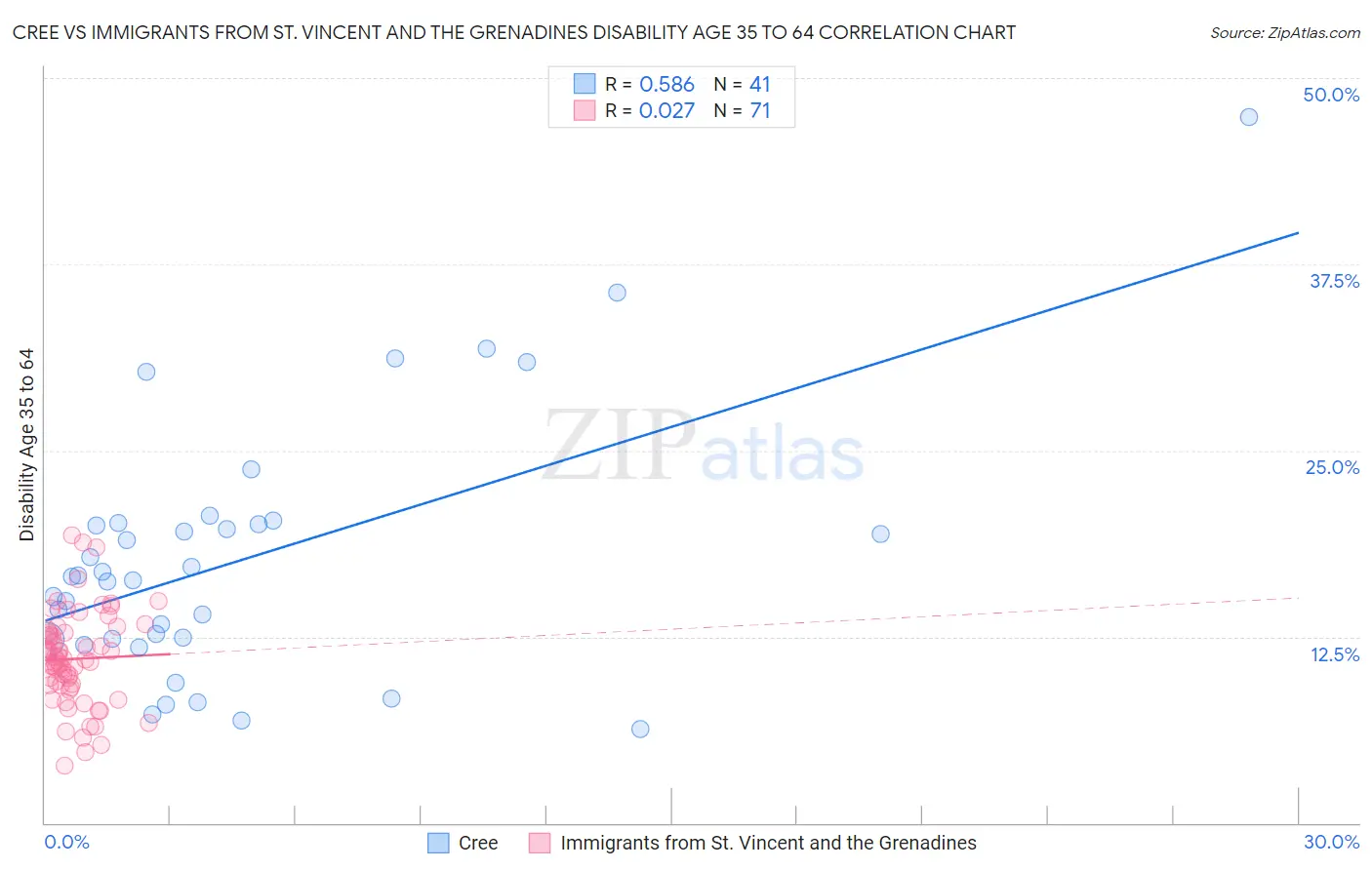 Cree vs Immigrants from St. Vincent and the Grenadines Disability Age 35 to 64