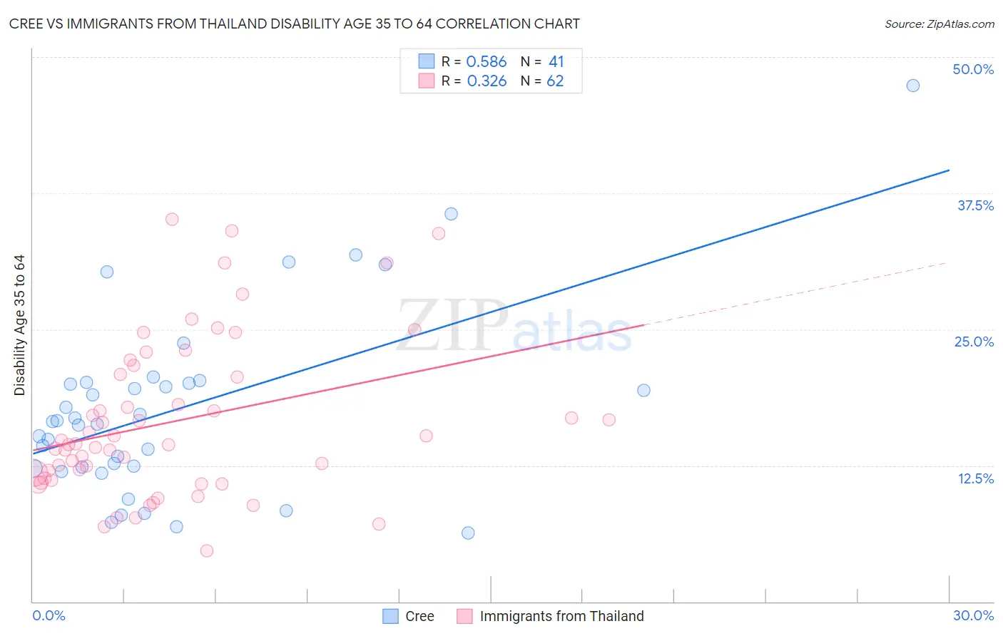 Cree vs Immigrants from Thailand Disability Age 35 to 64