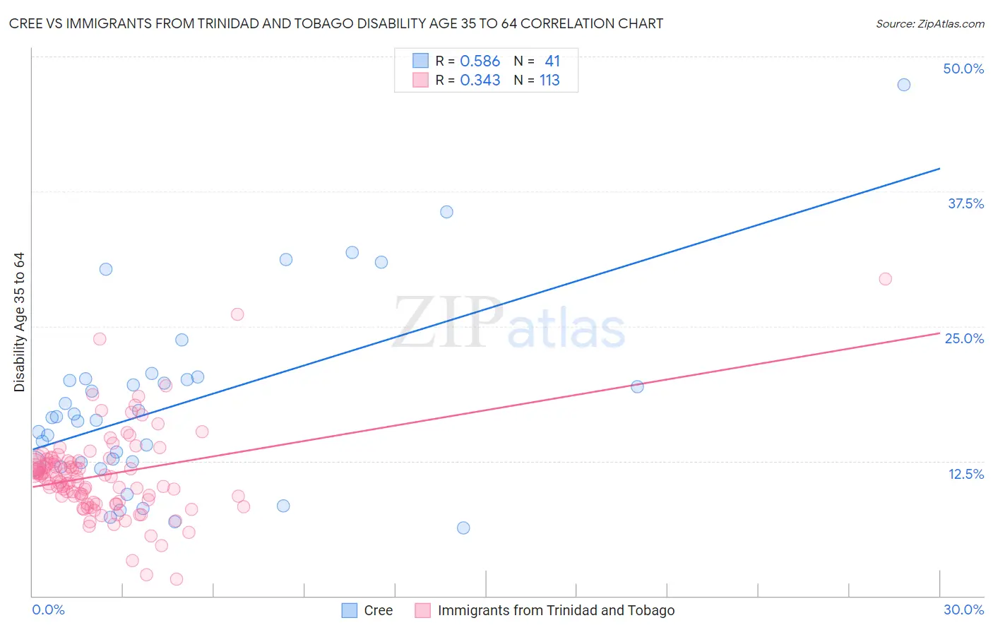 Cree vs Immigrants from Trinidad and Tobago Disability Age 35 to 64