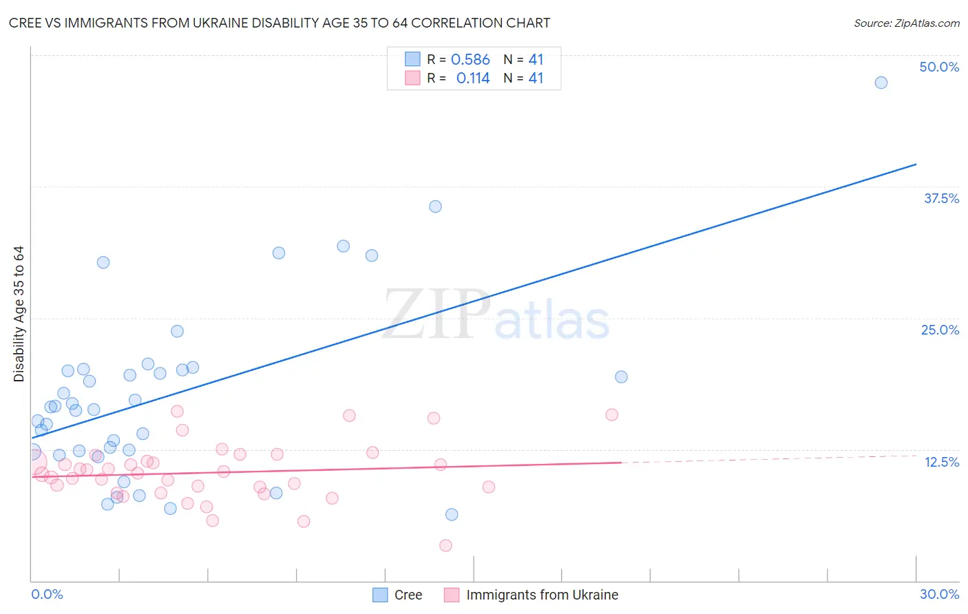 Cree vs Immigrants from Ukraine Disability Age 35 to 64