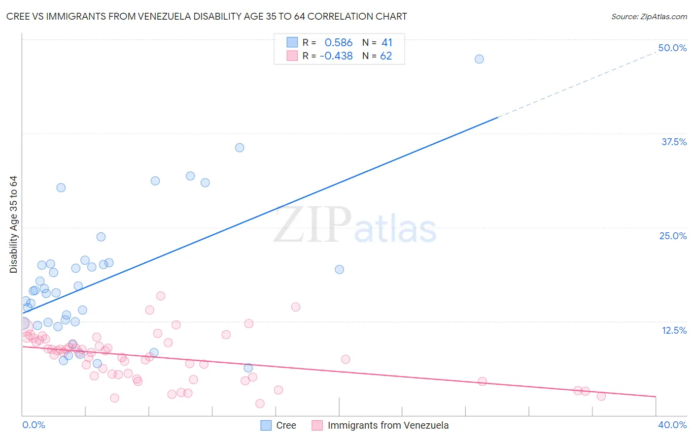Cree vs Immigrants from Venezuela Disability Age 35 to 64