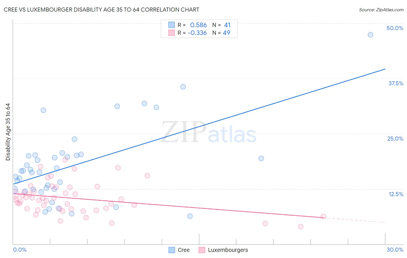 Cree vs Luxembourger Disability Age 35 to 64