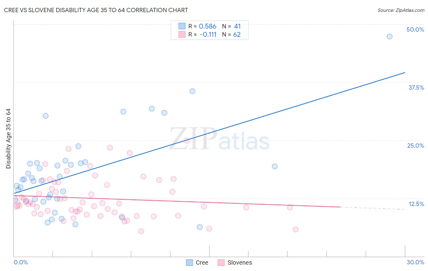 Cree vs Slovene Disability Age 35 to 64