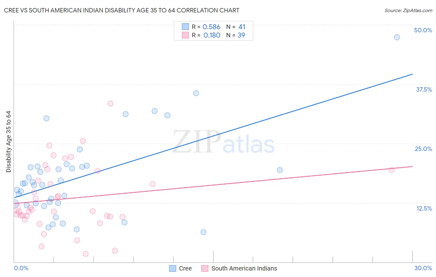 Cree vs South American Indian Disability Age 35 to 64