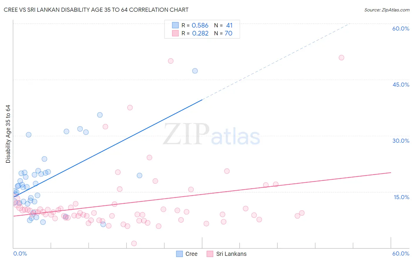 Cree vs Sri Lankan Disability Age 35 to 64