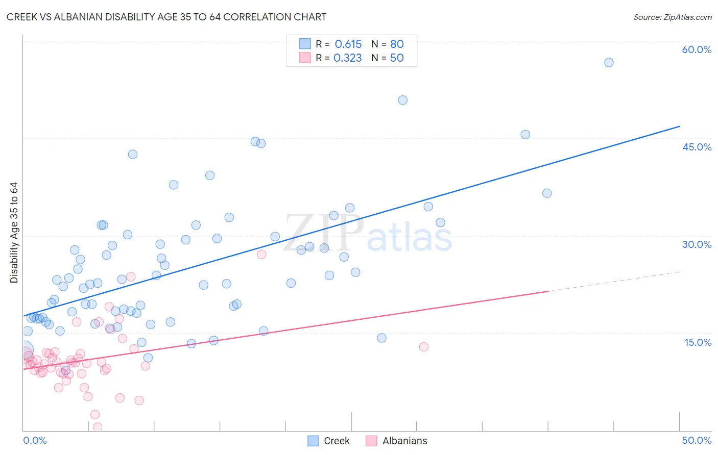 Creek vs Albanian Disability Age 35 to 64