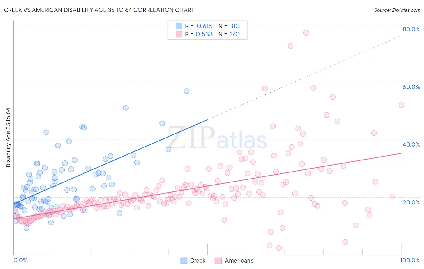 Creek vs American Disability Age 35 to 64