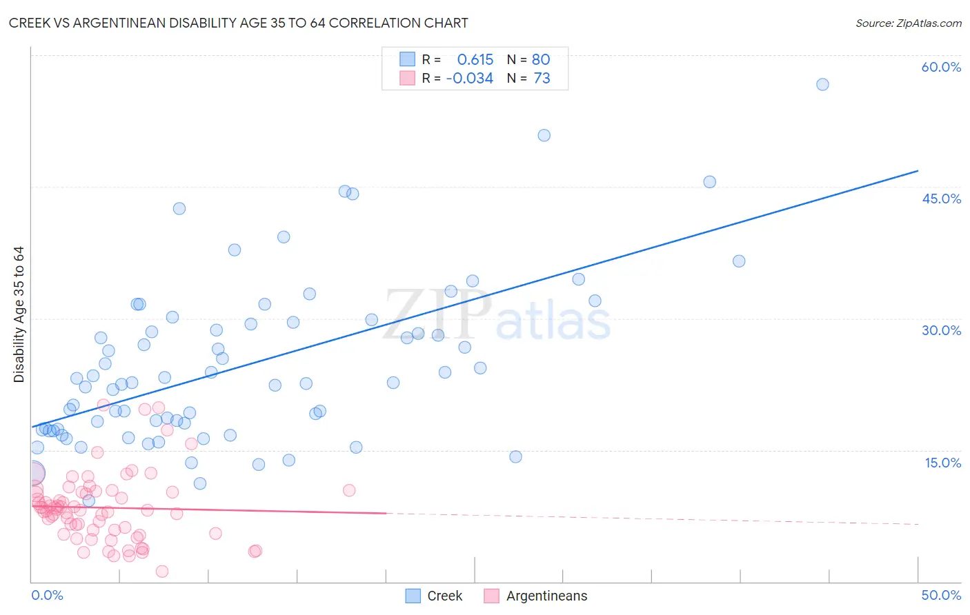 Creek vs Argentinean Disability Age 35 to 64