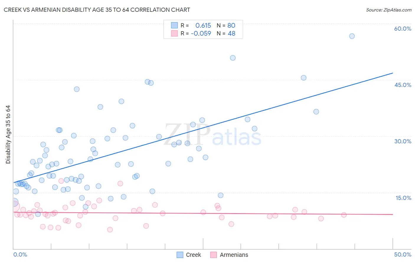 Creek vs Armenian Disability Age 35 to 64