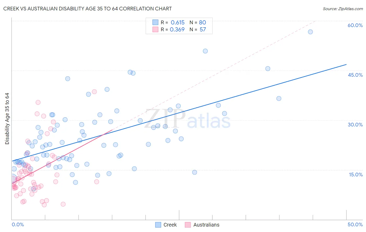 Creek vs Australian Disability Age 35 to 64