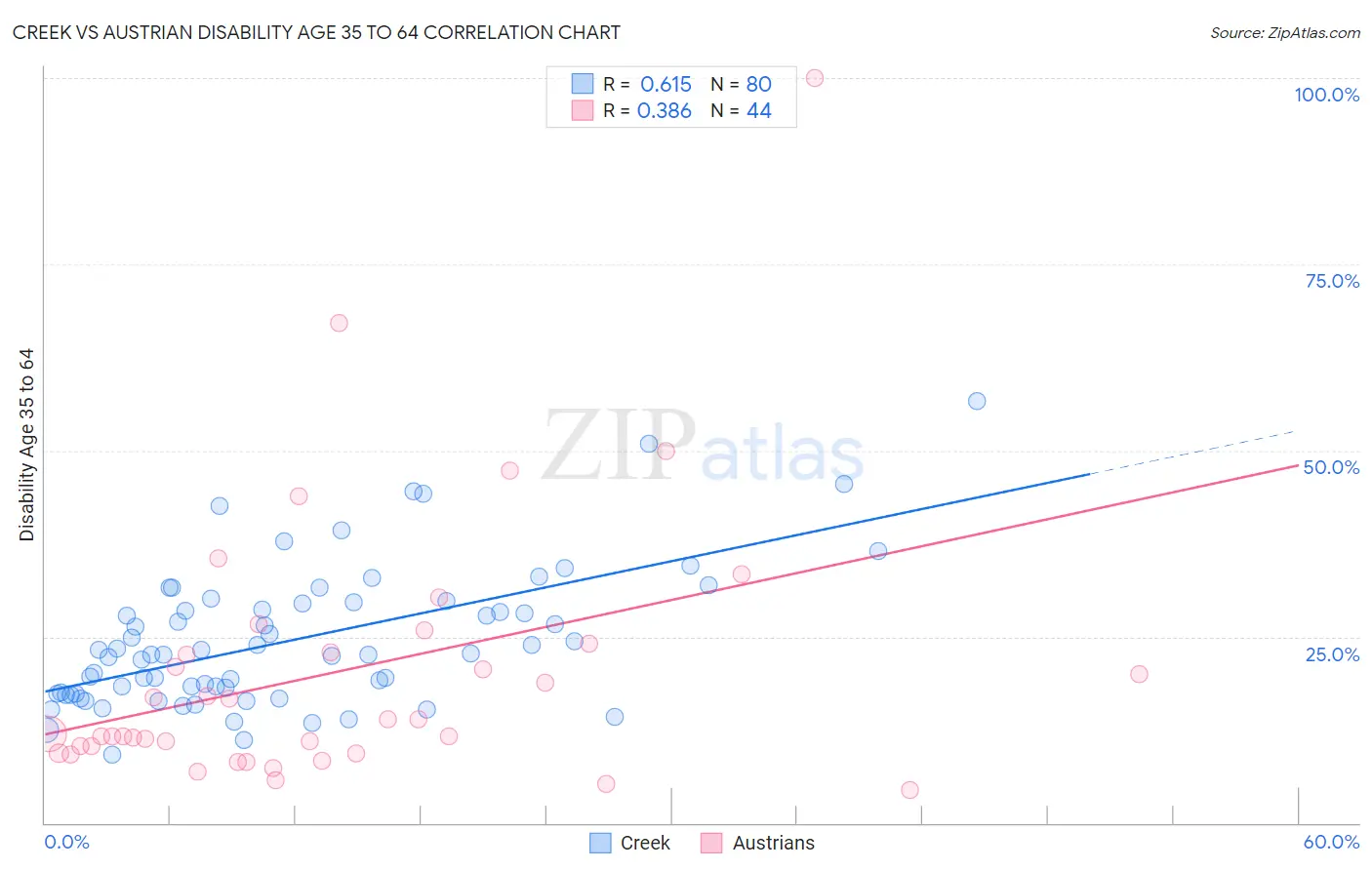 Creek vs Austrian Disability Age 35 to 64