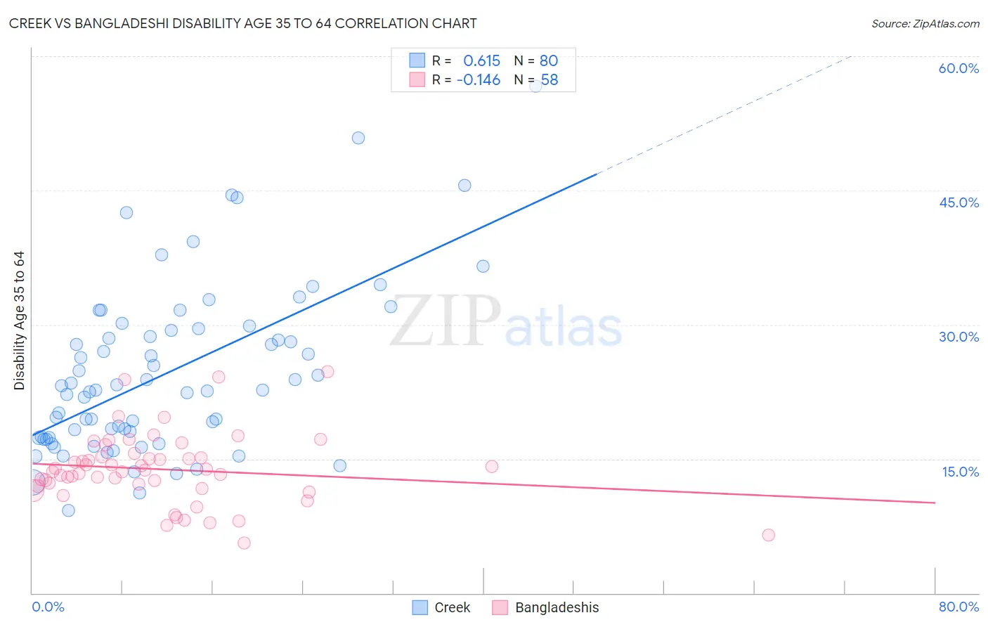 Creek vs Bangladeshi Disability Age 35 to 64