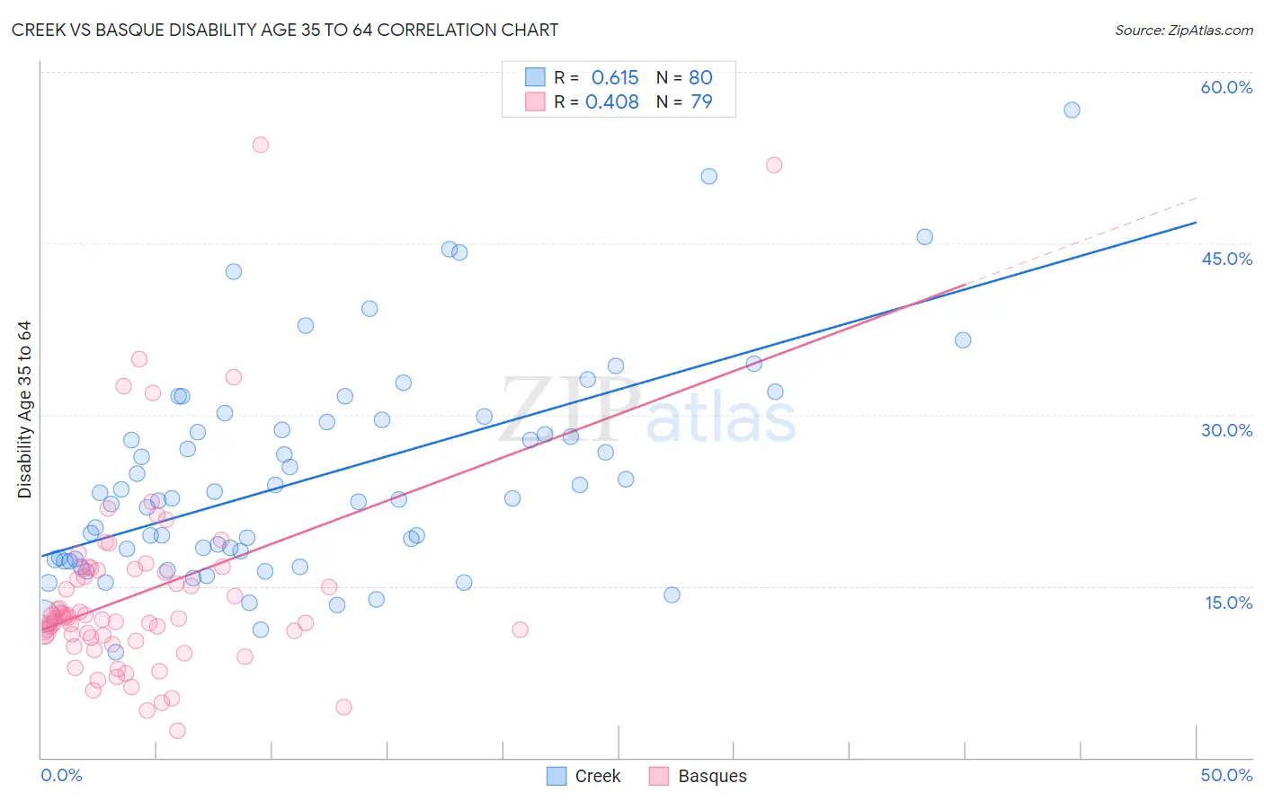 Creek vs Basque Disability Age 35 to 64