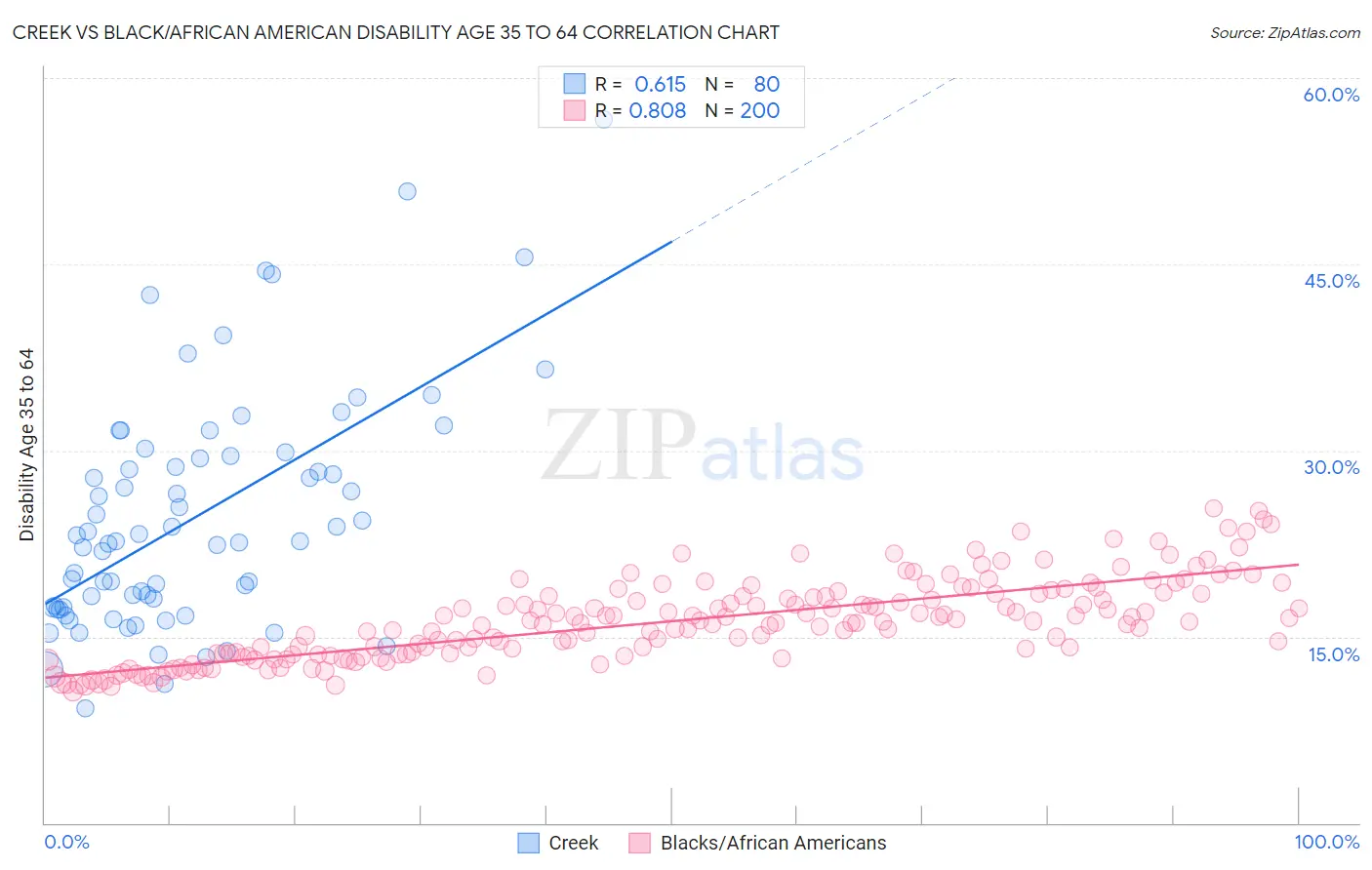Creek vs Black/African American Disability Age 35 to 64