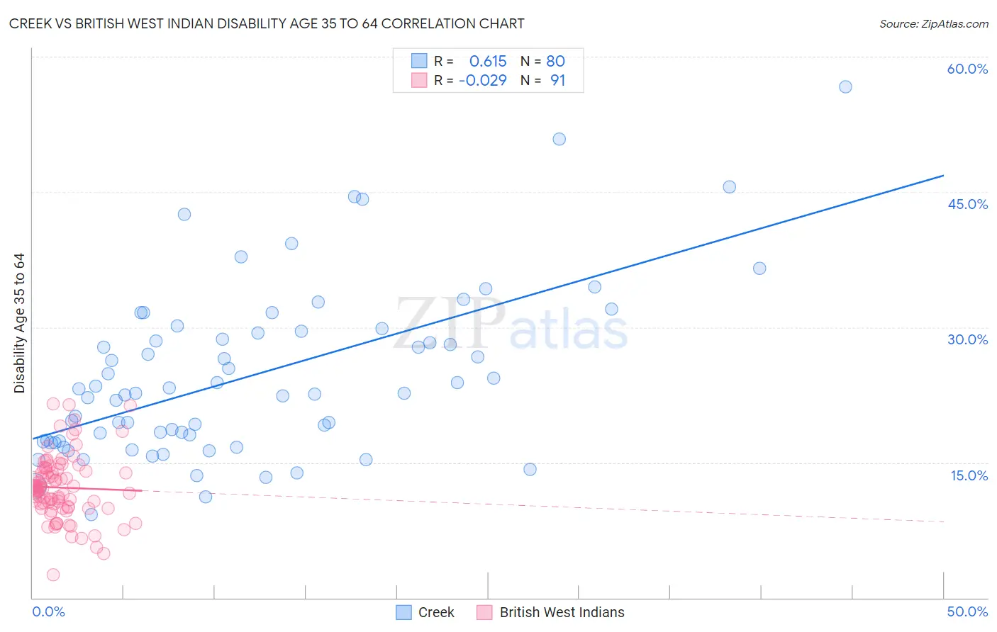 Creek vs British West Indian Disability Age 35 to 64