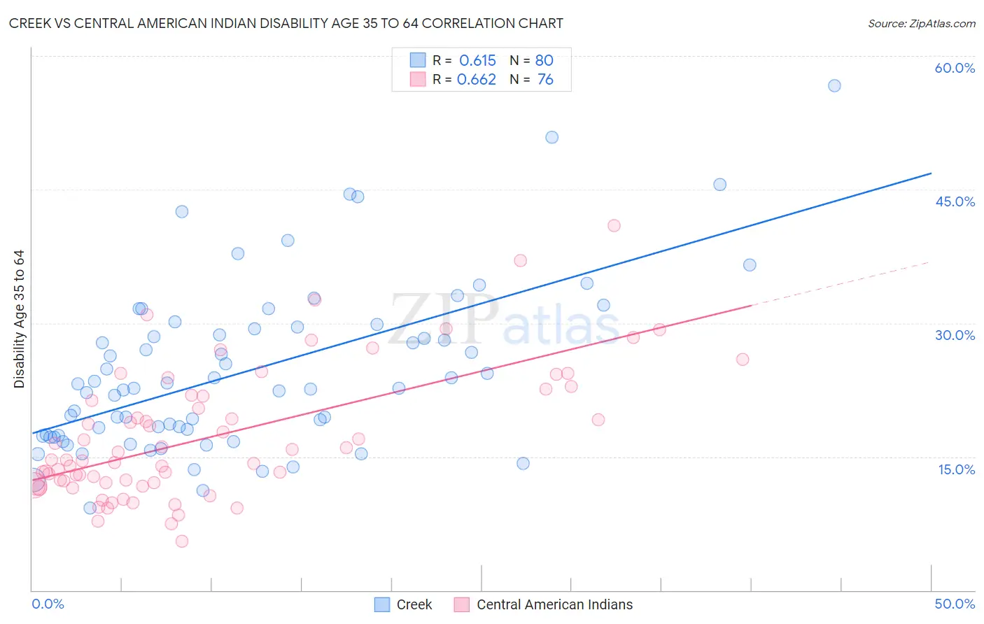Creek vs Central American Indian Disability Age 35 to 64