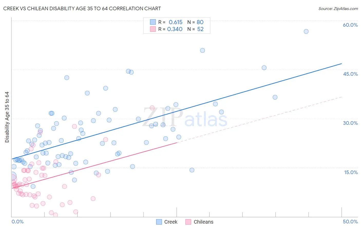 Creek vs Chilean Disability Age 35 to 64