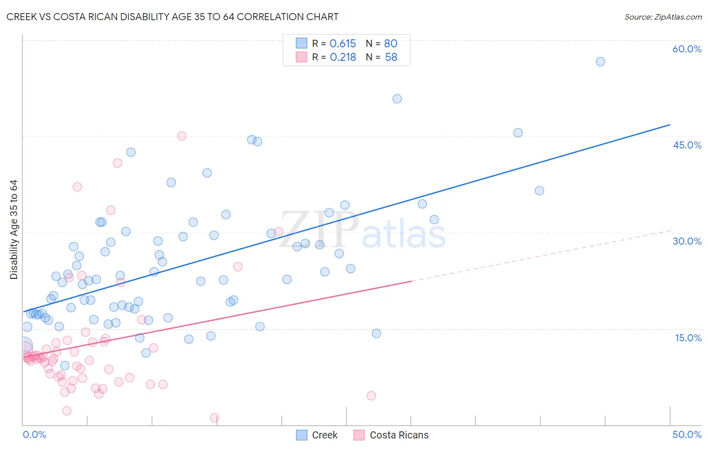 Creek vs Costa Rican Disability Age 35 to 64