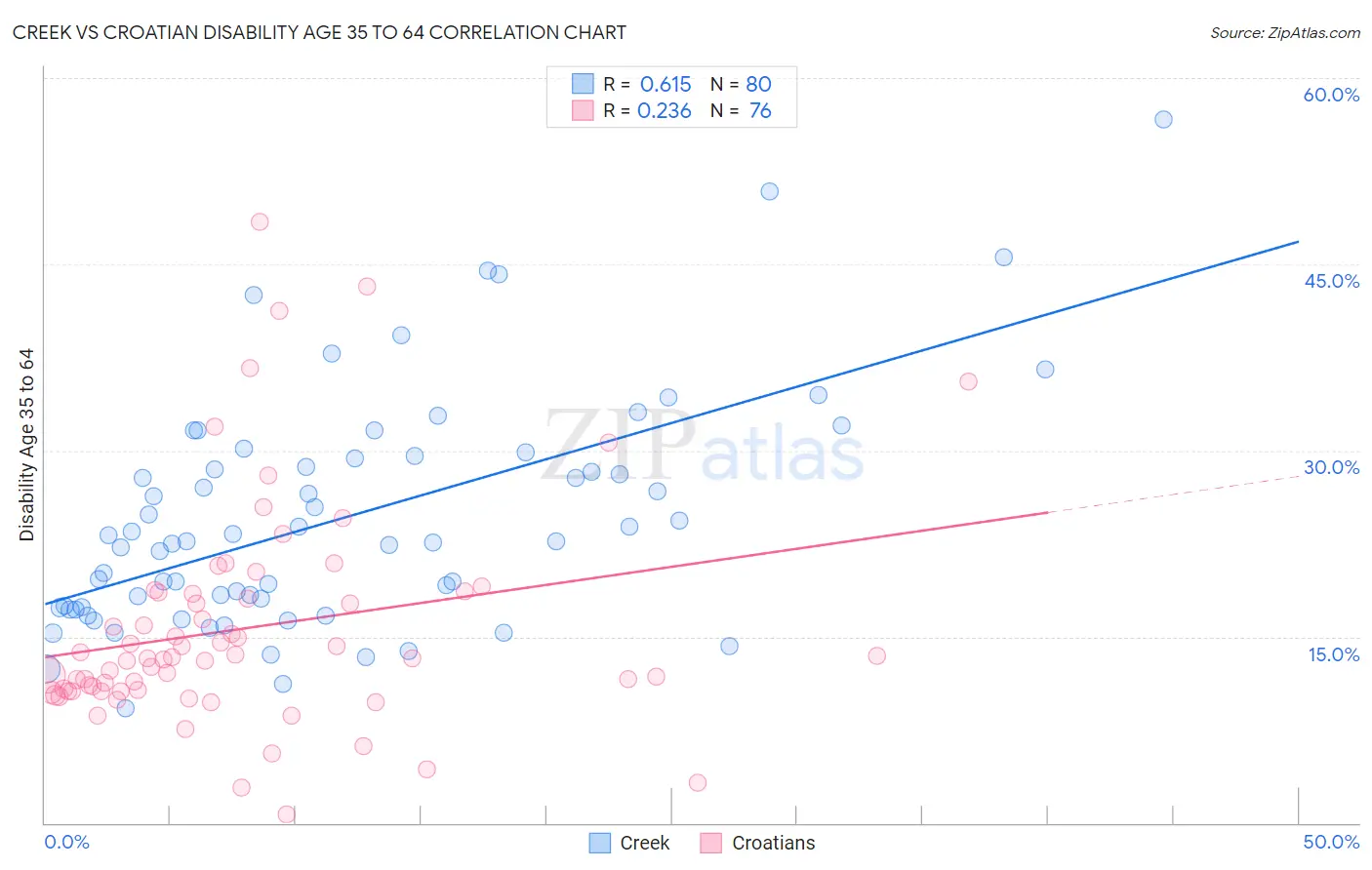 Creek vs Croatian Disability Age 35 to 64