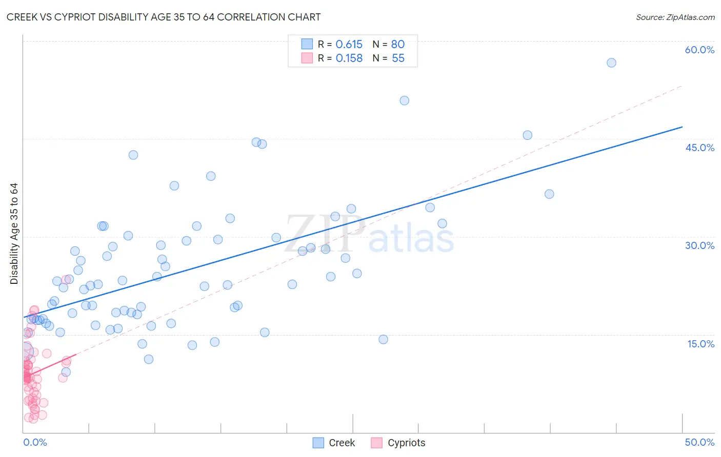 Creek vs Cypriot Disability Age 35 to 64