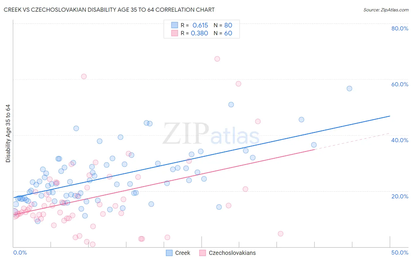 Creek vs Czechoslovakian Disability Age 35 to 64