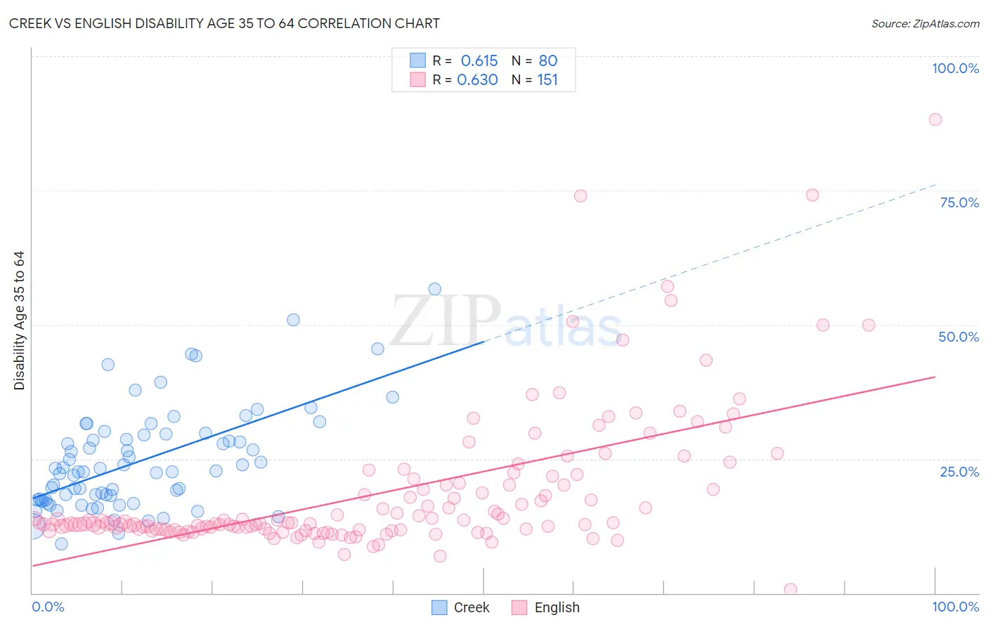 Creek vs English Disability Age 35 to 64