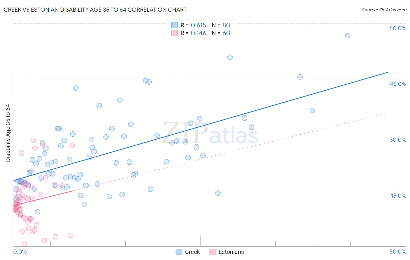 Creek vs Estonian Disability Age 35 to 64