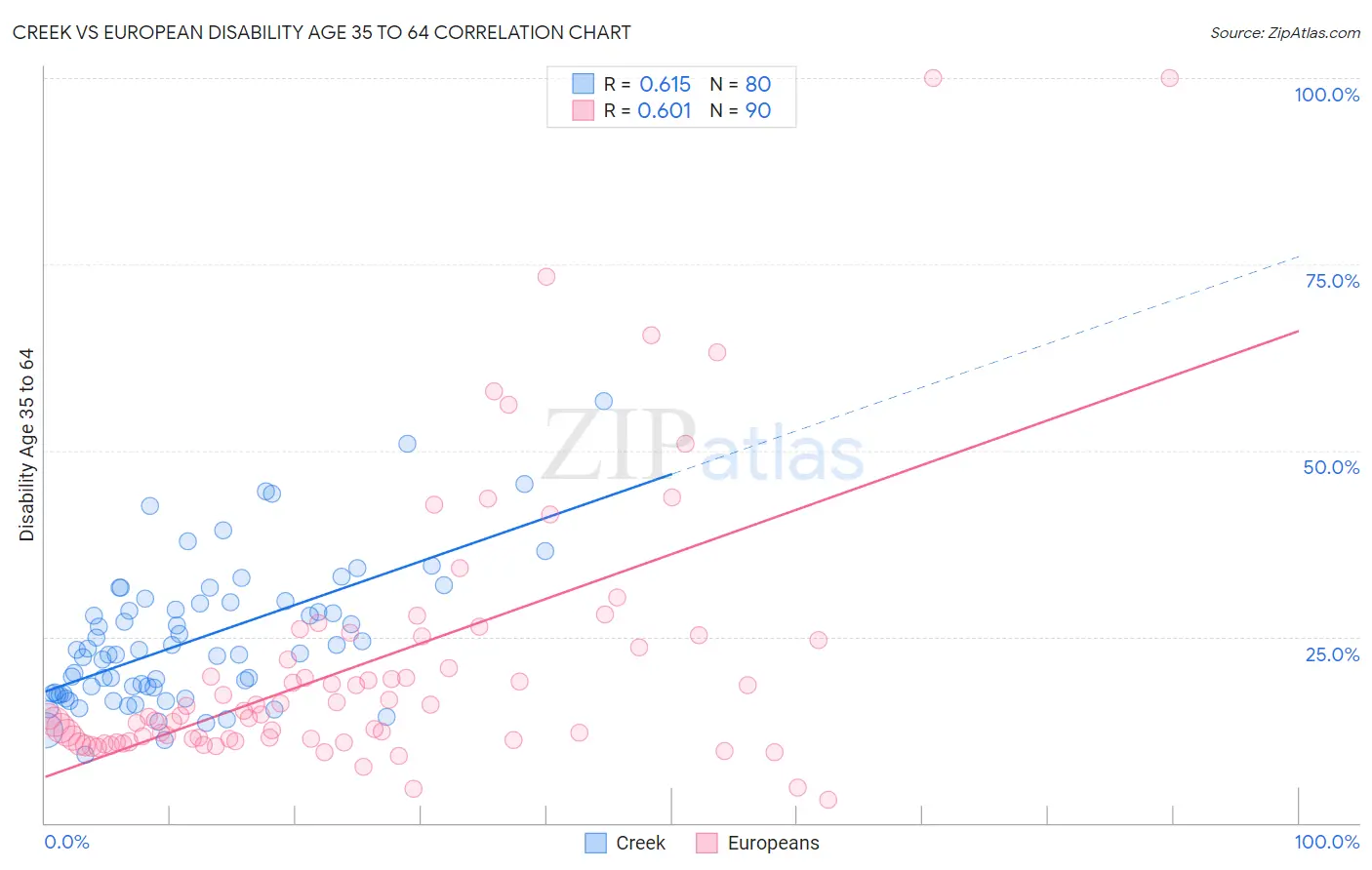 Creek vs European Disability Age 35 to 64