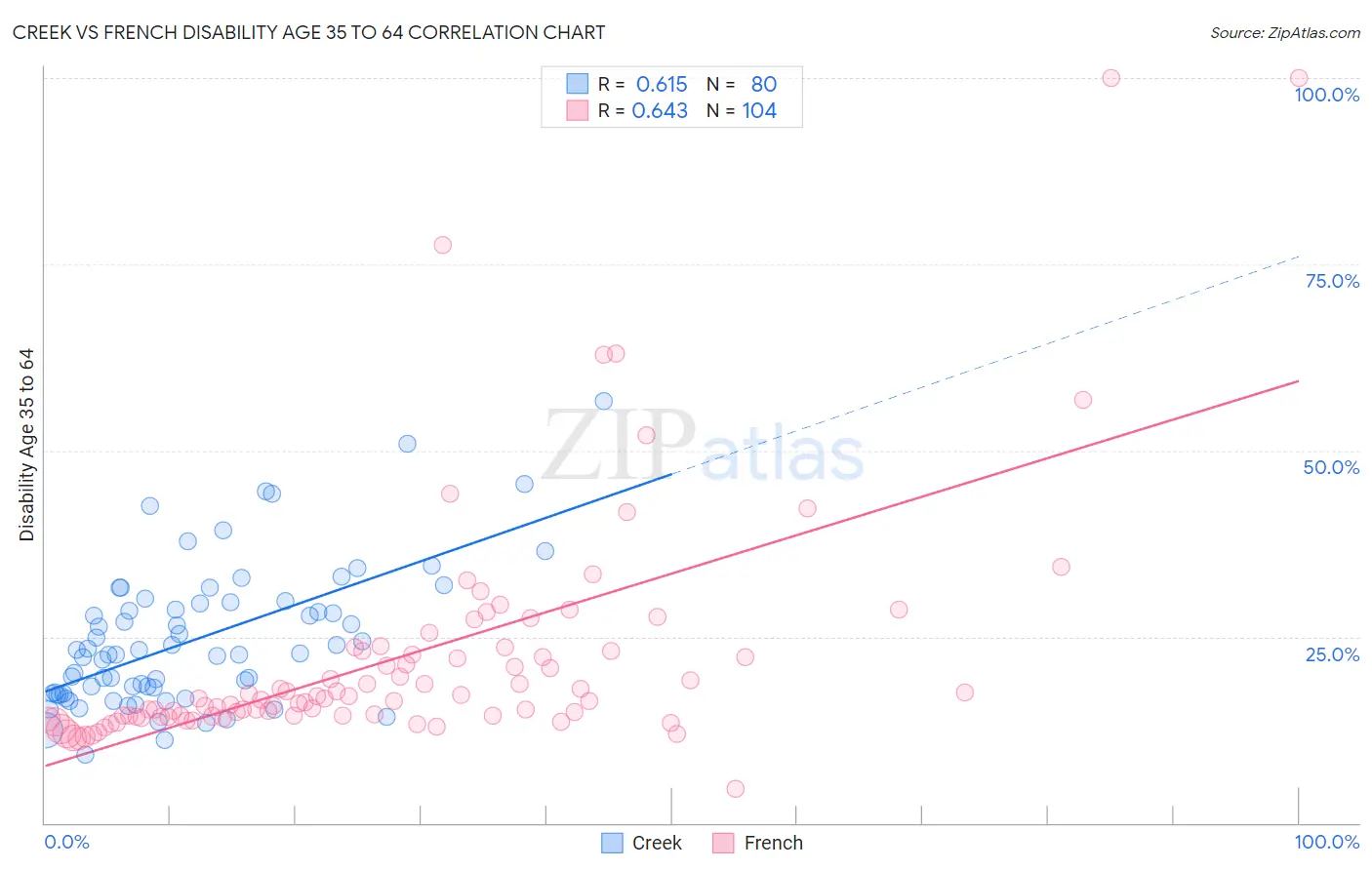 Creek vs French Disability Age 35 to 64