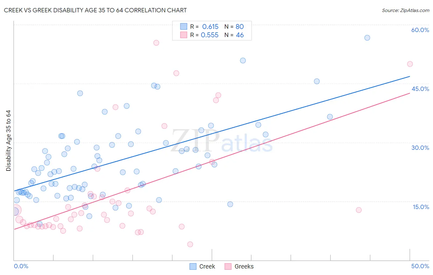 Creek vs Greek Disability Age 35 to 64