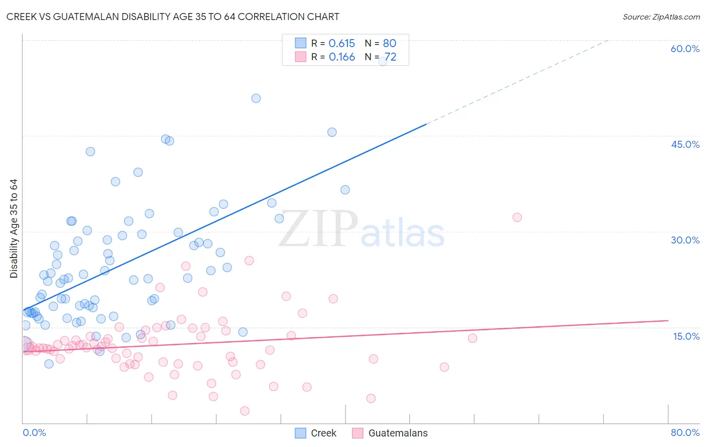 Creek vs Guatemalan Disability Age 35 to 64