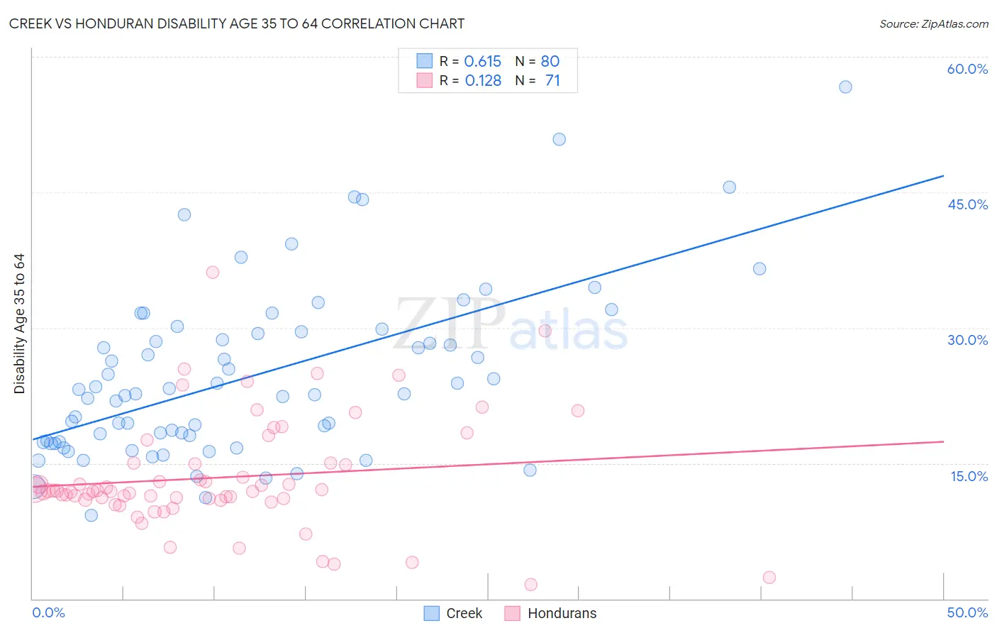 Creek vs Honduran Disability Age 35 to 64