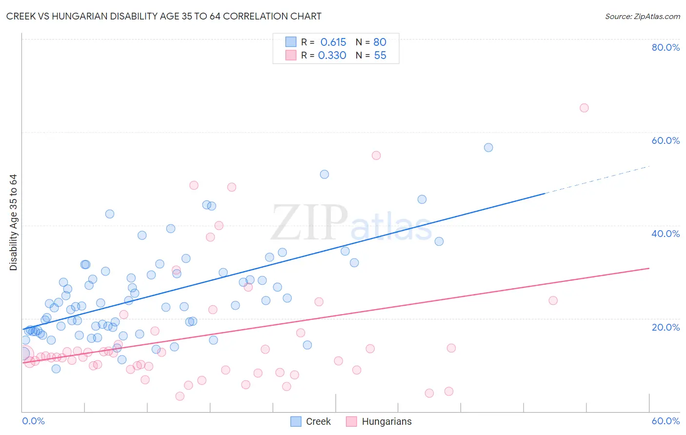 Creek vs Hungarian Disability Age 35 to 64