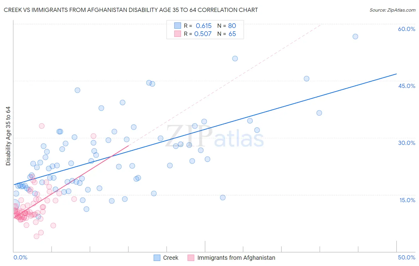 Creek vs Immigrants from Afghanistan Disability Age 35 to 64