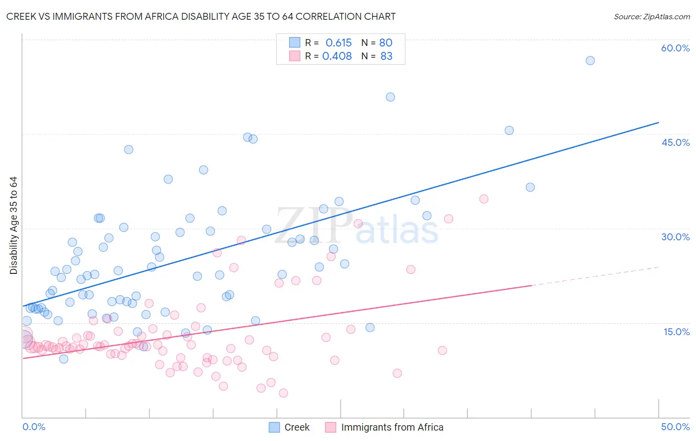 Creek vs Immigrants from Africa Disability Age 35 to 64