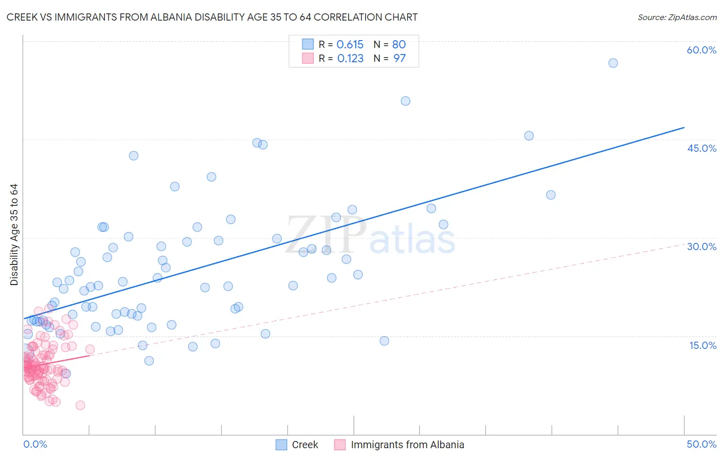 Creek vs Immigrants from Albania Disability Age 35 to 64