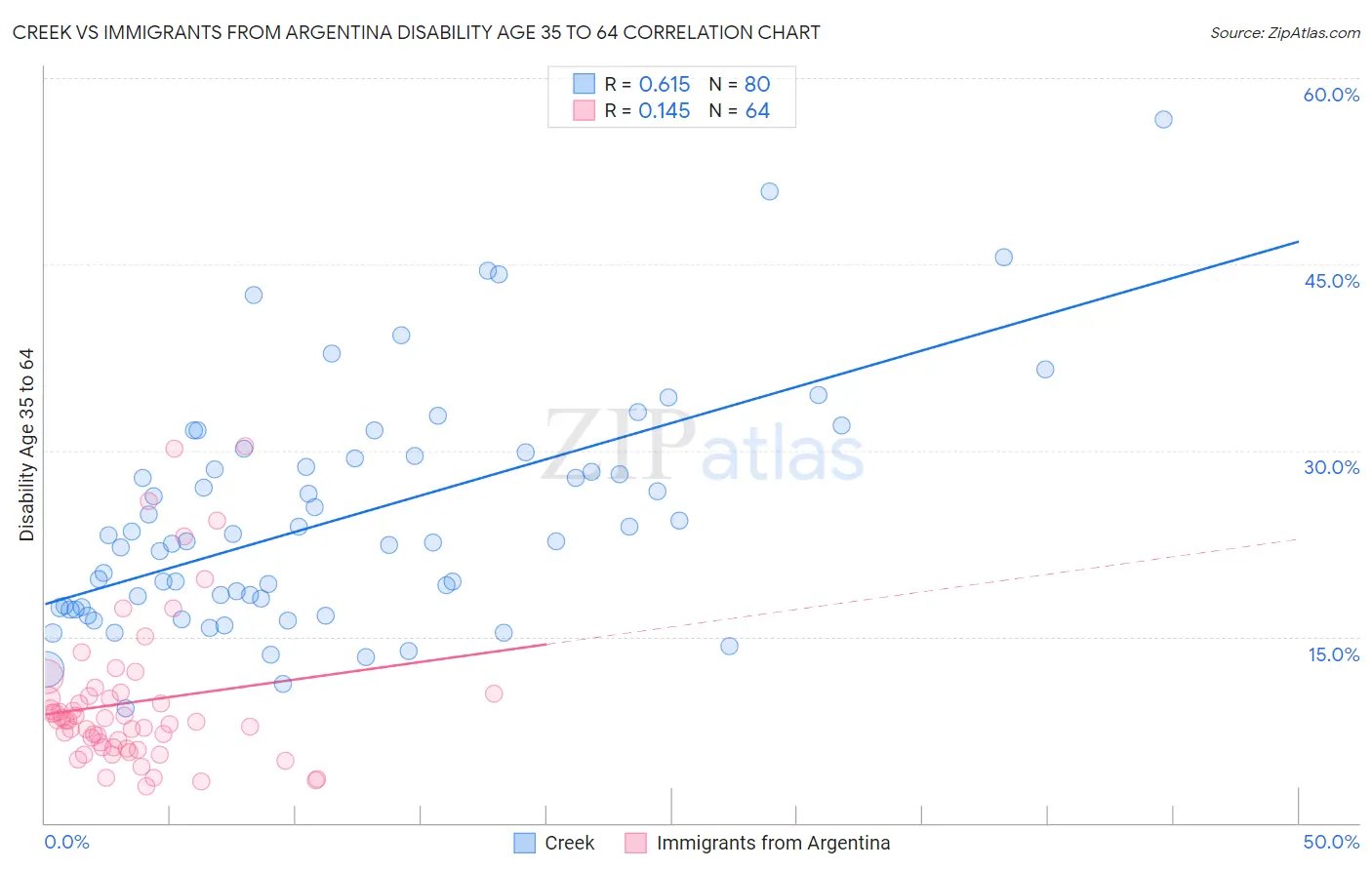 Creek vs Immigrants from Argentina Disability Age 35 to 64