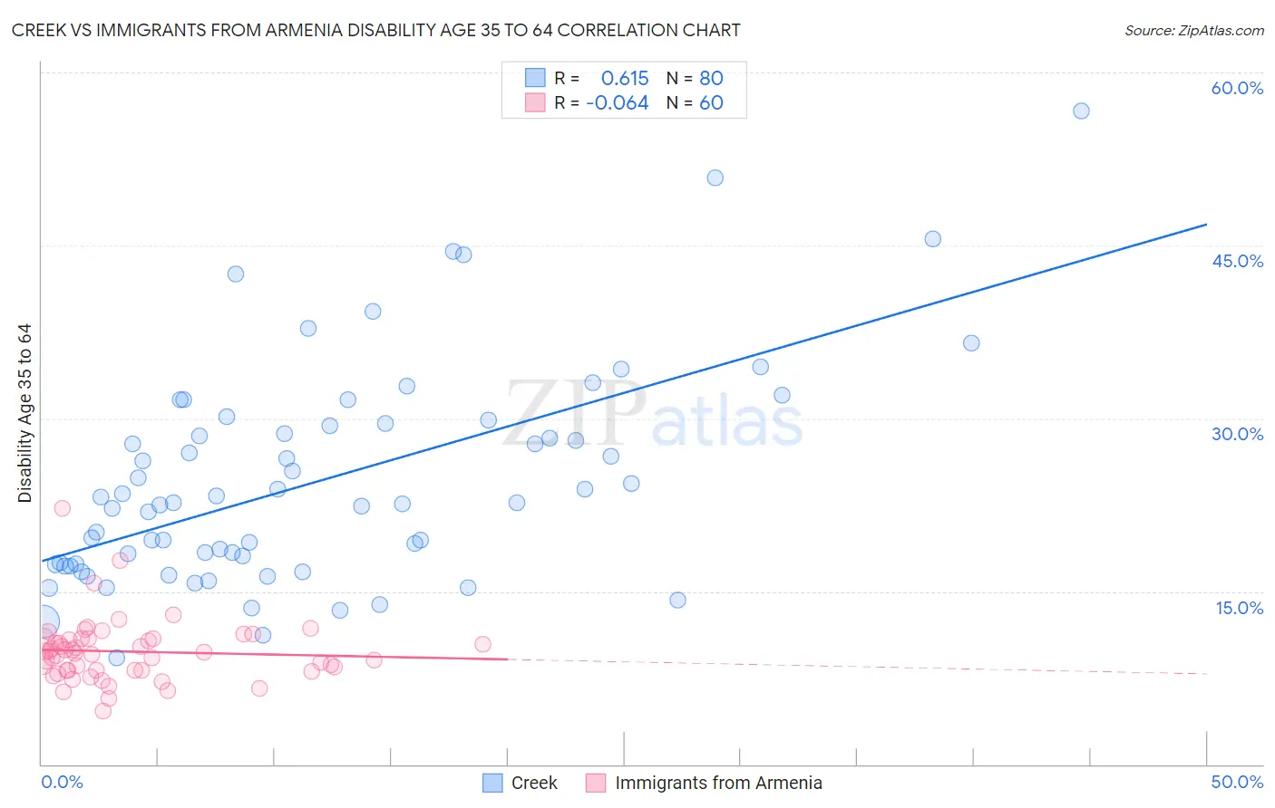 Creek vs Immigrants from Armenia Disability Age 35 to 64