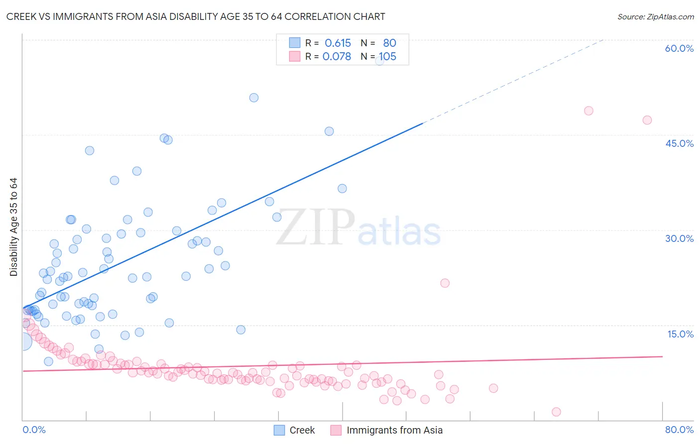 Creek vs Immigrants from Asia Disability Age 35 to 64